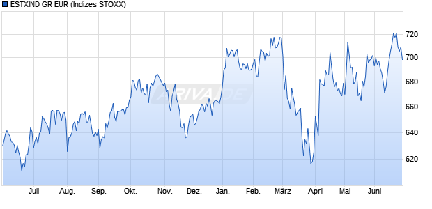 ESTXIND GR EUR Chart