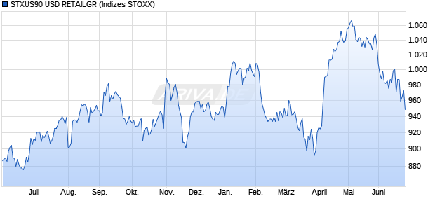 STXUS90 USD RETAILGR Chart