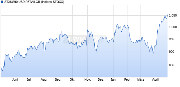 STXUS90 USD RETAILGR Chart