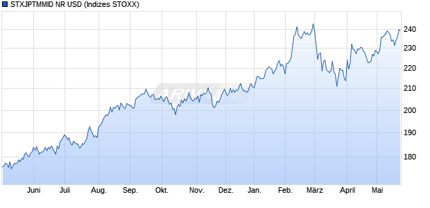 STXJPTMMID NR USD Chart
