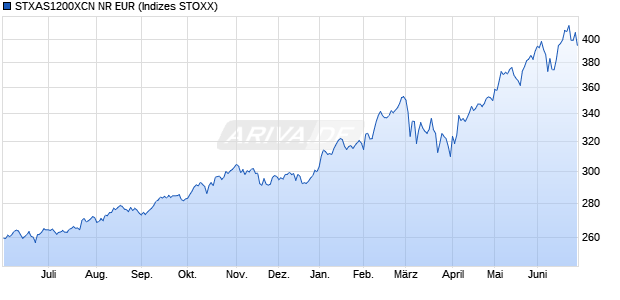 STXAS1200XCN NR EUR Chart