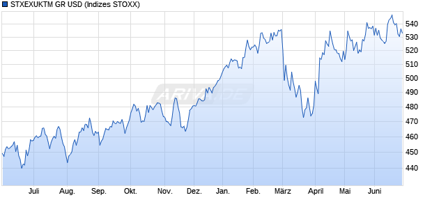 STXEXUKTM GR USD Chart