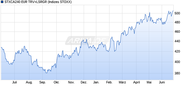 STXCA240 EUR TRV+LSRGR Chart