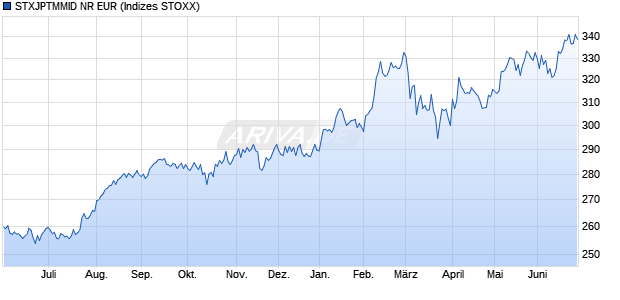 STXJPTMMID NR EUR Chart