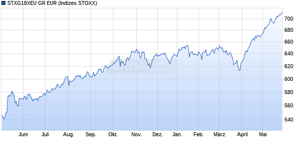 STXG18XEU GR EUR Chart