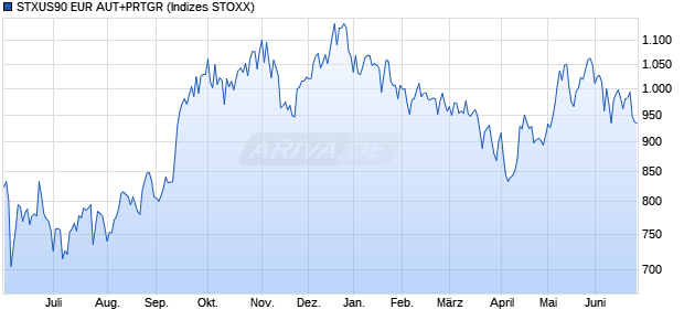 STXUS90 EUR AUT+PRTGR Chart