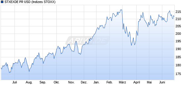 STXEXDE PR USD Chart