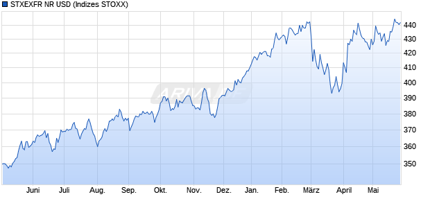 STXEXFR NR USD Chart