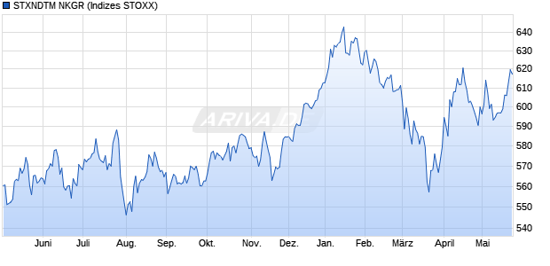 STXNDTM NKGR Chart