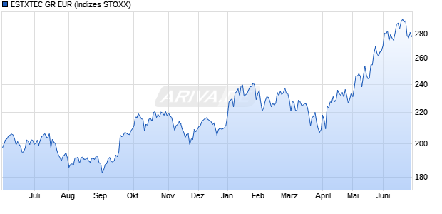 ESTXTEC GR EUR Chart