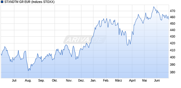 STXNDTM GR EUR Chart