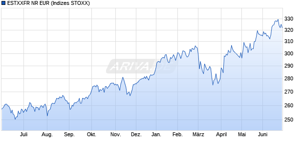 ESTXXFR NR EUR Chart