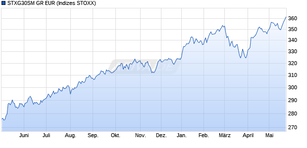 STXG30SM GR EUR Chart