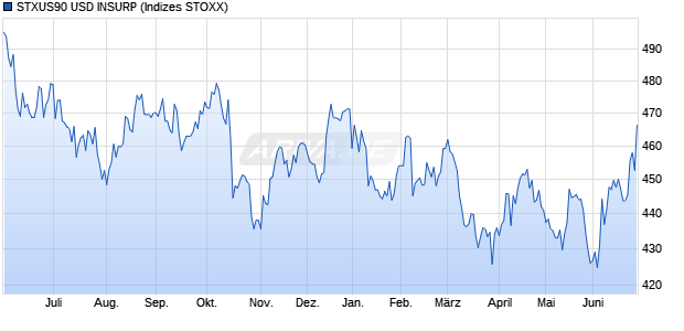 STXUS90 USD INSURP Chart