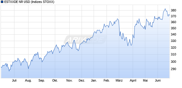 ESTXXDE NR USD Chart