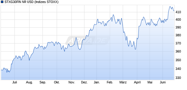 STXG30FIN NR USD Chart