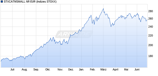 STXCATMSMALL NR EUR Chart