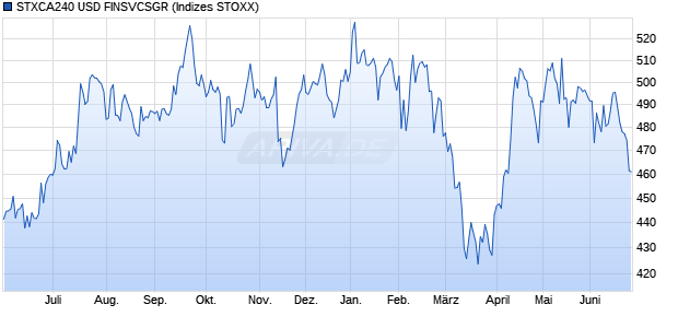 STXCA240 USD FINSVCSGR Chart
