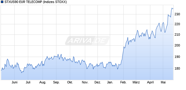 STXUS90 EUR TELECOMP Chart