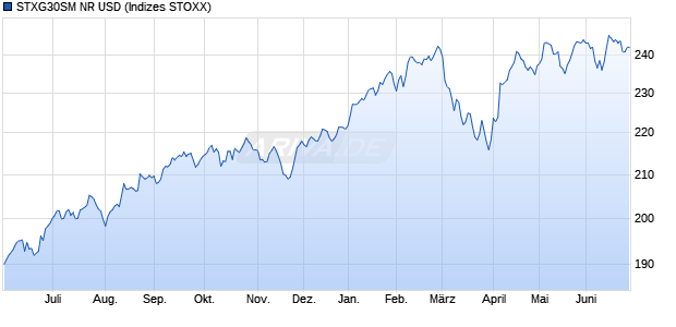 STXG30SM NR USD Chart