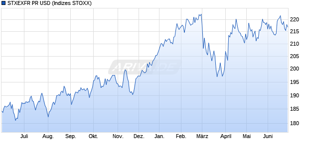 STXEXFR PR USD Chart