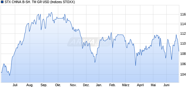 STX CHINA B-SH. TM GR USD Chart
