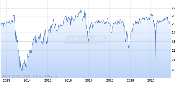 Bank Of New York Mellon Dep Pfd Ser C Chart