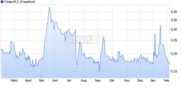 Cirata Aktie Chart