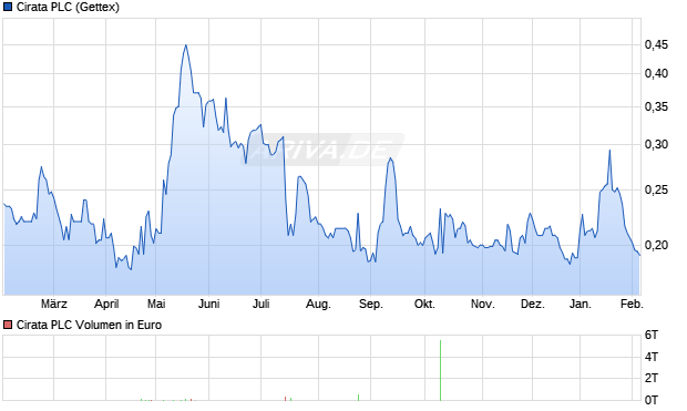 Cirata Aktie Chart