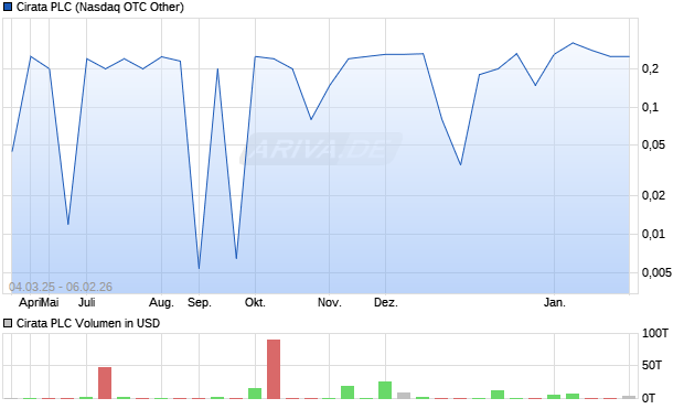 Cirata Aktie Chart