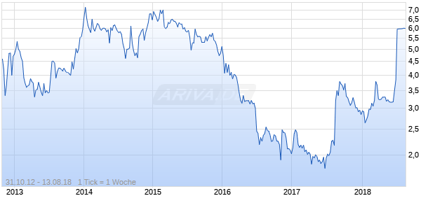 Xplore Technologies Chart