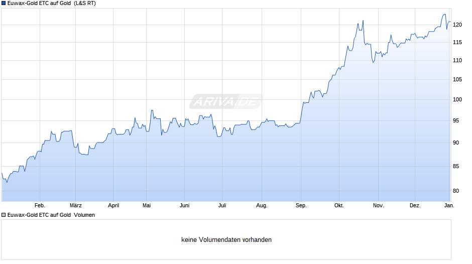 Euwax-Gold ETC auf Gold  Chart