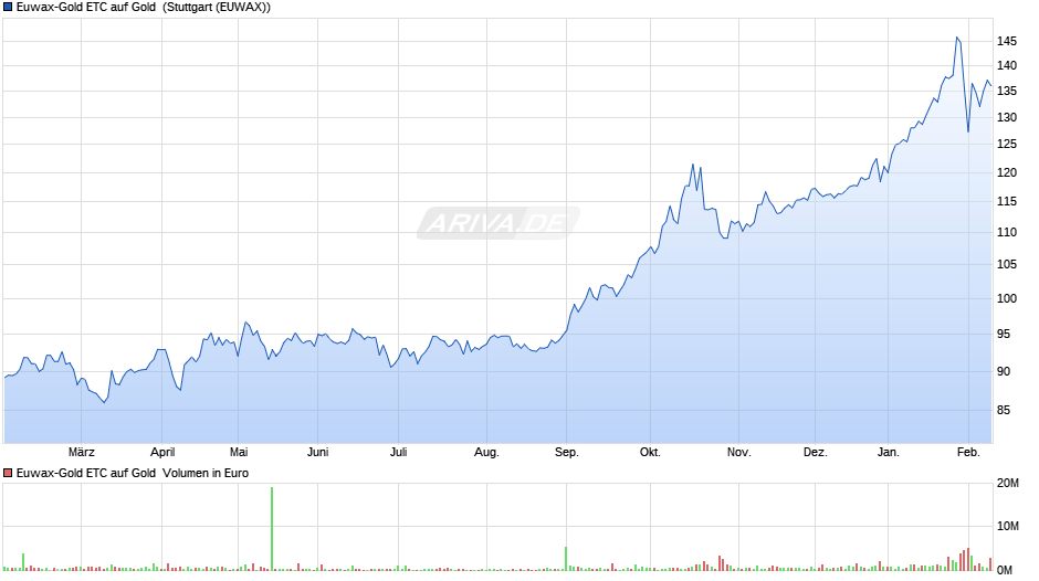 Euwax-Gold ETC auf Gold  Chart