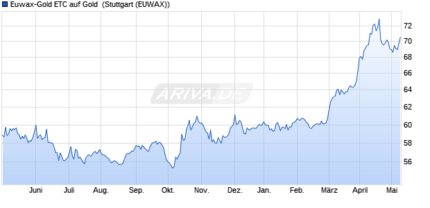 Euwax-Gold ETC auf Gold [Boerse Stuttgart Commod. ETC Chart
