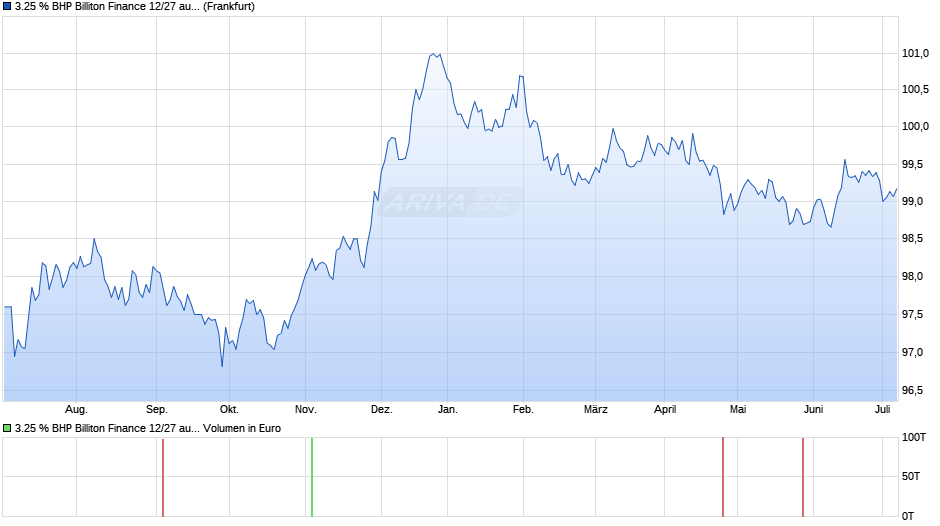 3.25 % BHP Billiton Finance 12/27 auf Festzins Chart