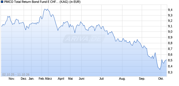 Performance des PIMCO Total Return Bond Fund E CHF (Hedged) acc (WKN A1J4BV, ISIN IE00B884NX39)