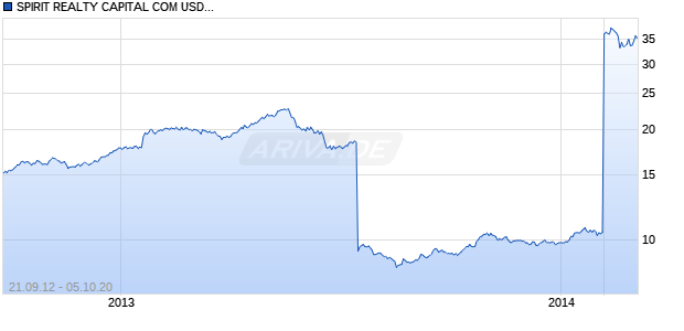 SPIRIT REALTY CAPITAL COM USD0.001 Chart