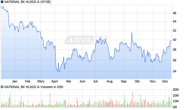 NATIONAL BK HLDGS A Aktie Chart