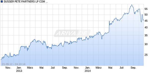 SUSSER PETE PARTNERS LP COM UNIT REPSTG LTD PARTNER Chart