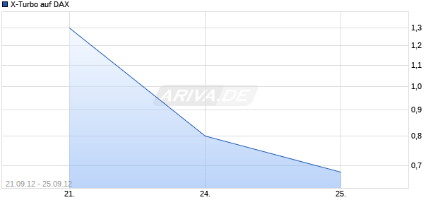 X-Turbo auf DAX [HSBC Trinkaus & Burkhardt AG] Chart