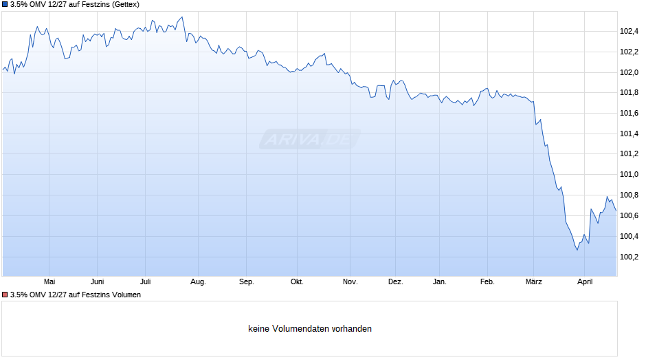 3.5% OMV 12/27 auf Festzins Chart