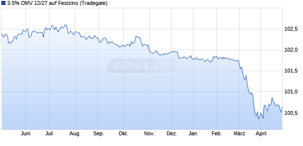 3.5% OMV 12/27 auf Festzins (WKN A1G9ZZ, ISIN XS0834371469) Chart