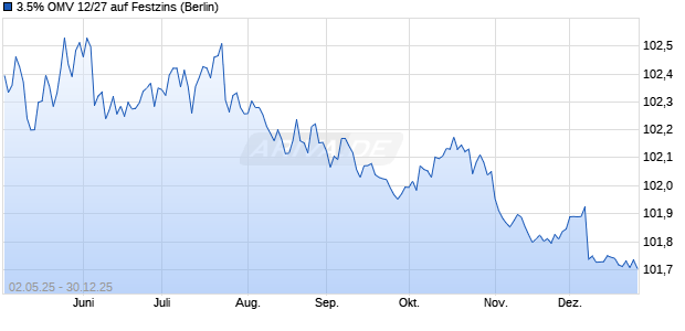 3.5% OMV 12/27 auf Festzins (WKN A1G9ZZ, ISIN XS0834371469) Chart