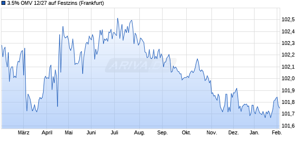 3.5% OMV 12/27 auf Festzins (WKN A1G9ZZ, ISIN XS0834371469) Chart