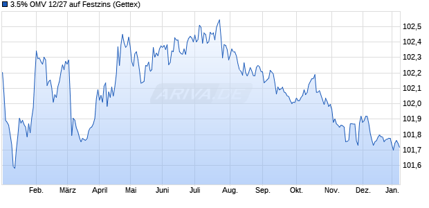 3.5% OMV 12/27 auf Festzins (WKN A1G9ZZ, ISIN XS0834371469) Chart