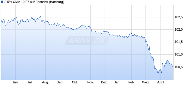 3.5% OMV 12/27 auf Festzins (WKN A1G9ZZ, ISIN XS0834371469) Chart