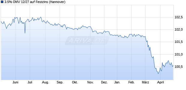 3.5% OMV 12/27 auf Festzins (WKN A1G9ZZ, ISIN XS0834371469) Chart