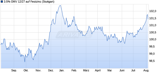 3.5% OMV 12/27 auf Festzins (WKN A1G9ZZ, ISIN XS0834371469) Chart