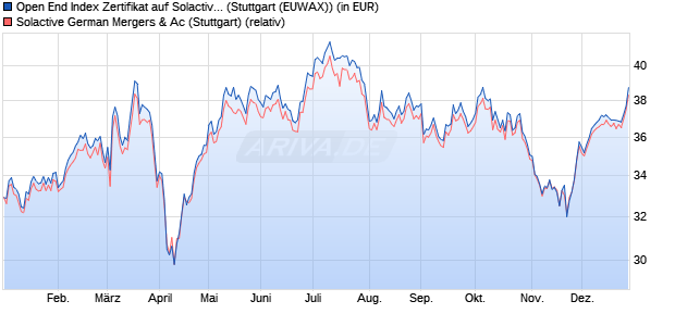 Open End Index Zertifikat auf Solactive German Merg. (WKN: HV7TPD) Chart