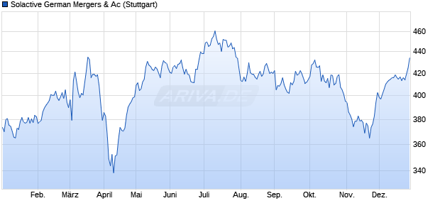 Solactive German Mergers & Ac Chart